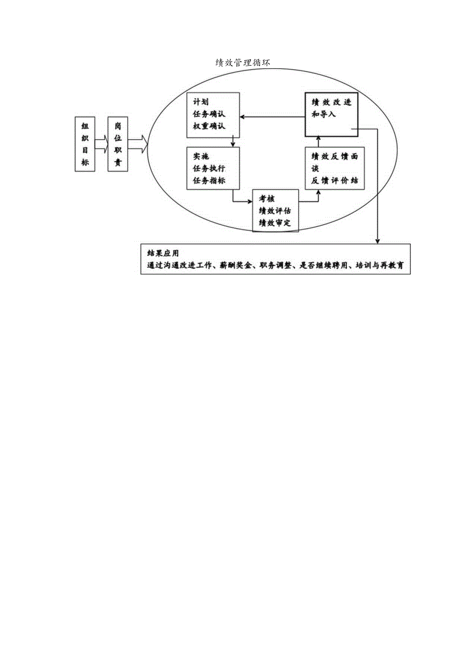 绩效管理流程.docx_第1页