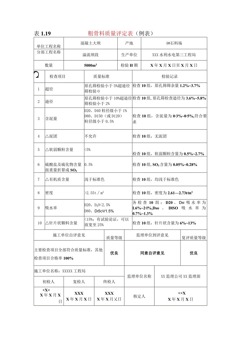 水利水电工程粗骨料质量评定表(示范文本) .docx_第1页