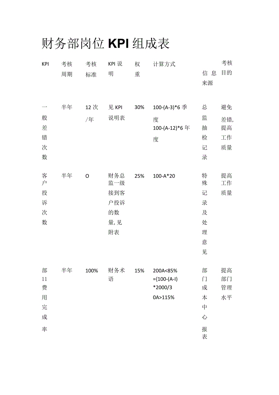 财务部岗位KPI组成表.docx_第1页