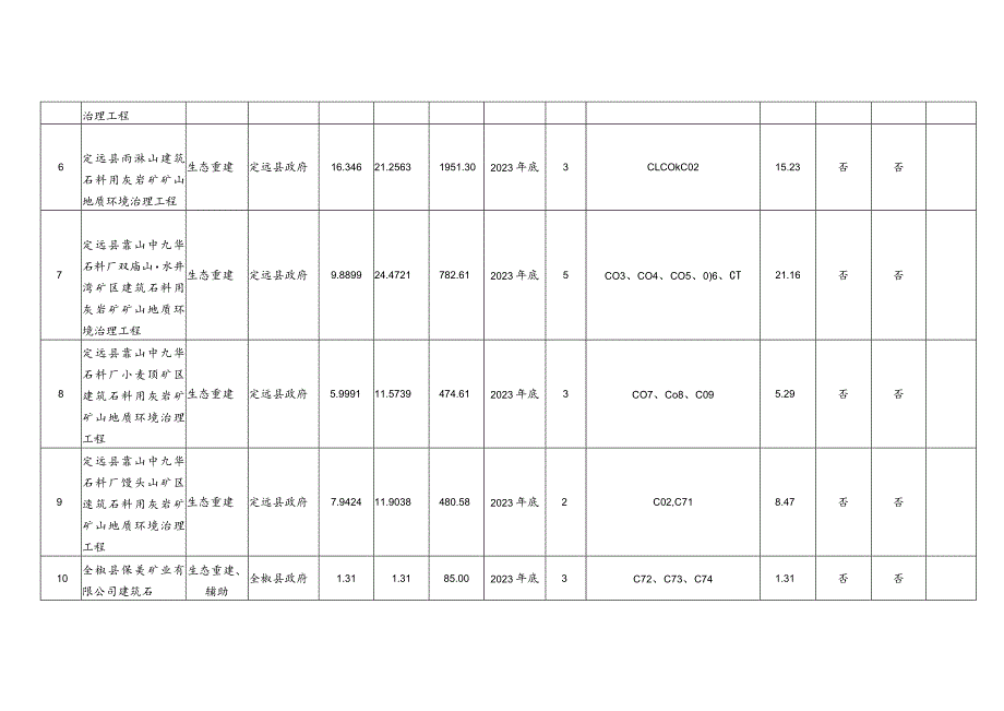 滁州市2023年度废弃矿山生态修复项目计划明细表.docx_第2页