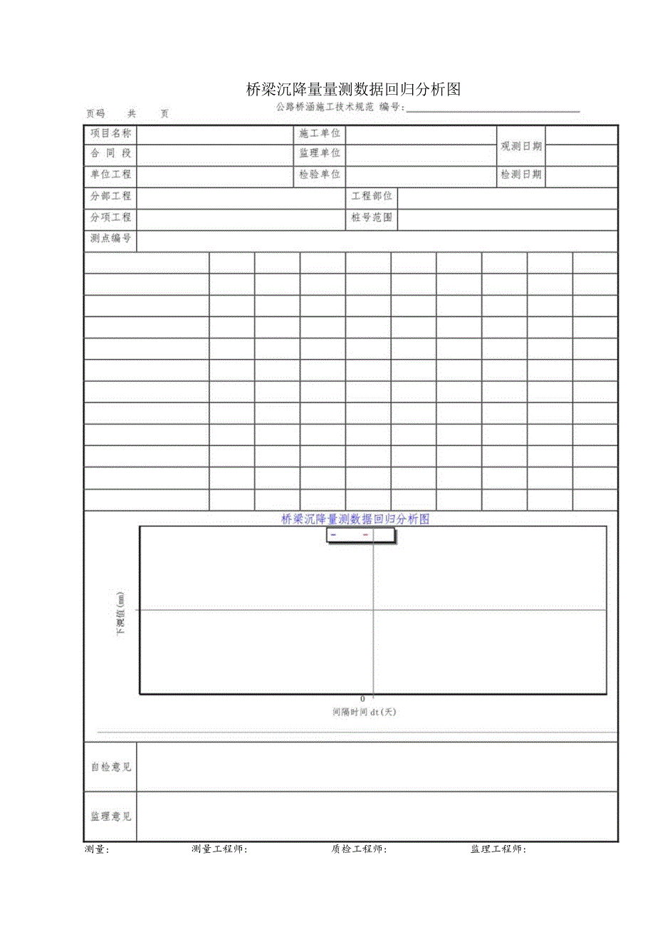 桥梁沉降量量测数据回归分析图.docx_第1页