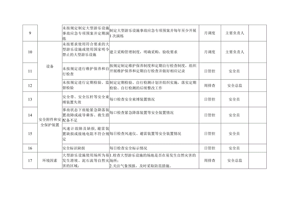 大型游乐设施安全风险管控清单.docx_第2页