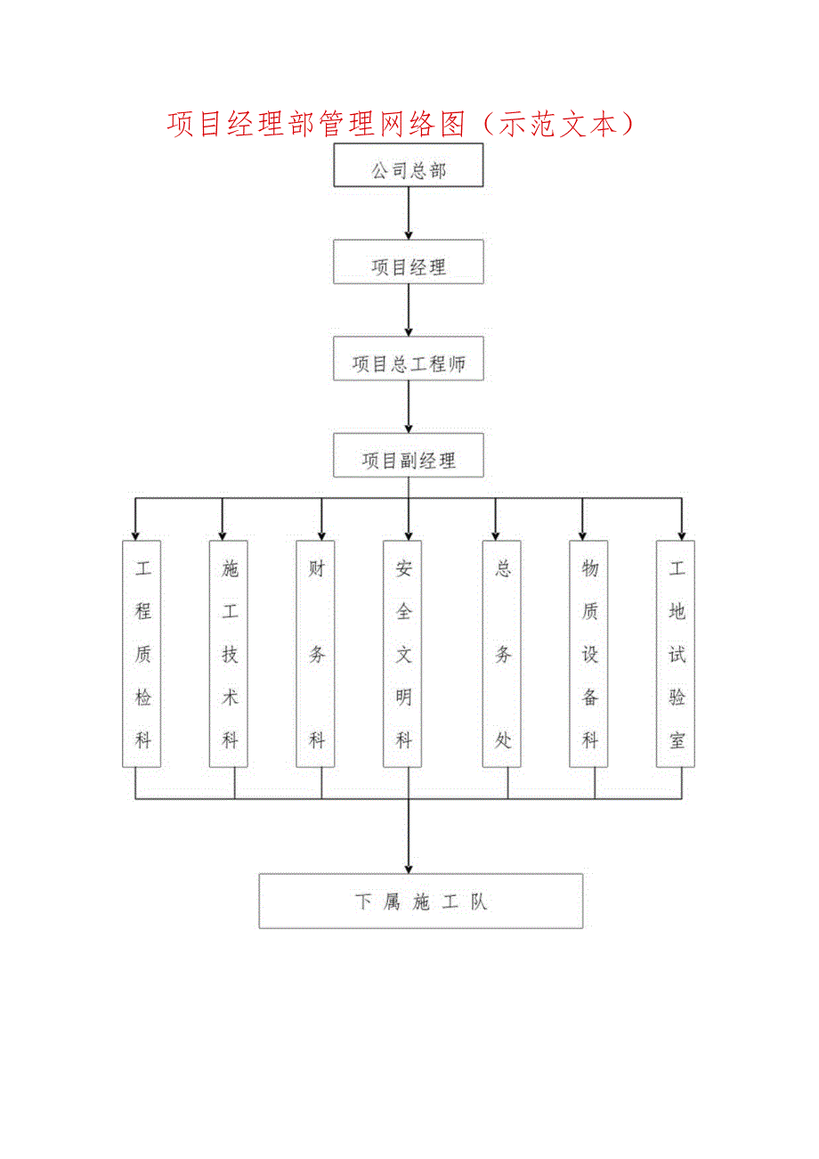 项目经理部管理网络图(示范文本).docx_第1页