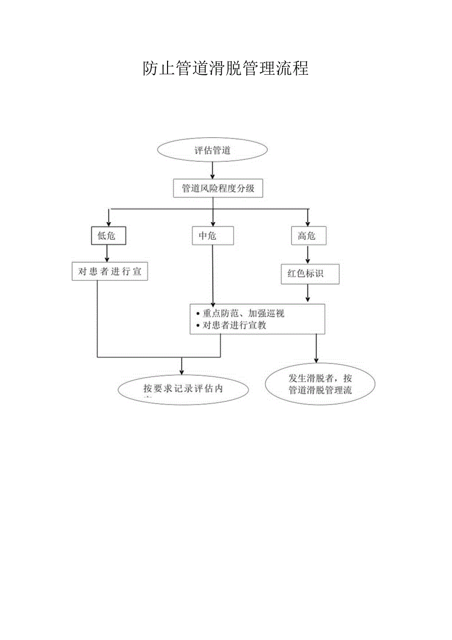 管道滑脱应急预案处理流程.docx_第2页