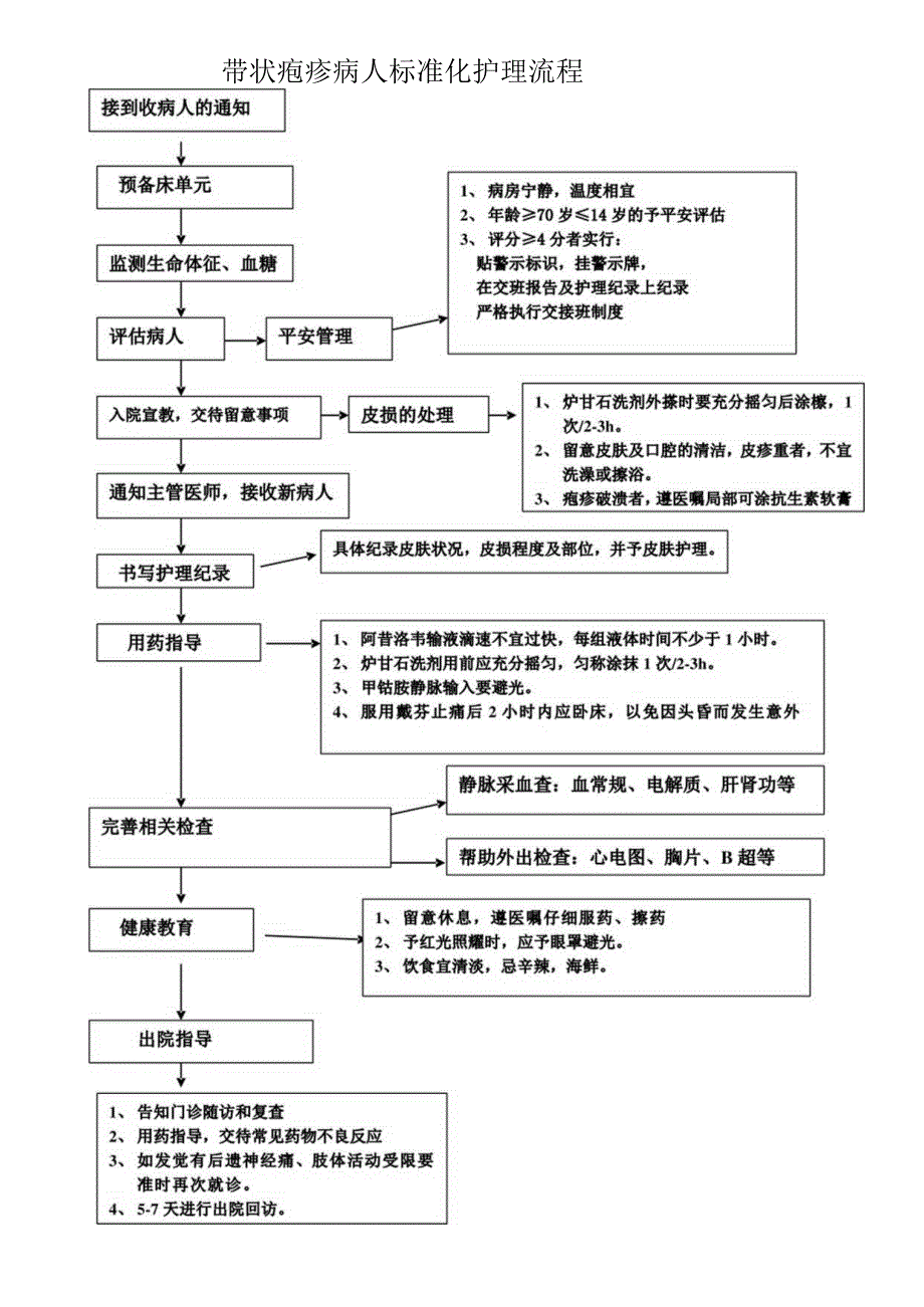 带状疱疹的护理常规.docx_第2页