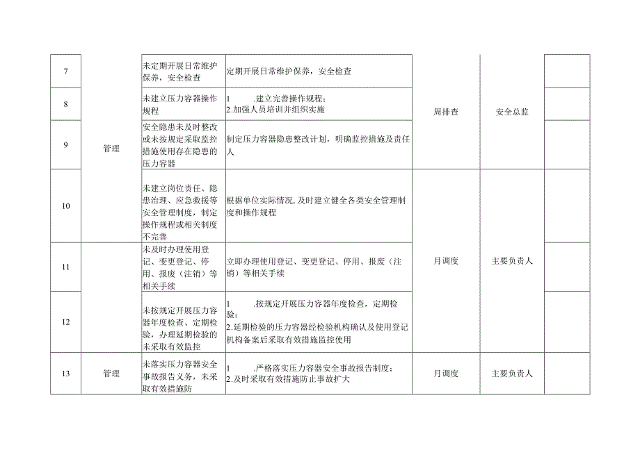 压力容器安全风险管控清单.docx_第2页