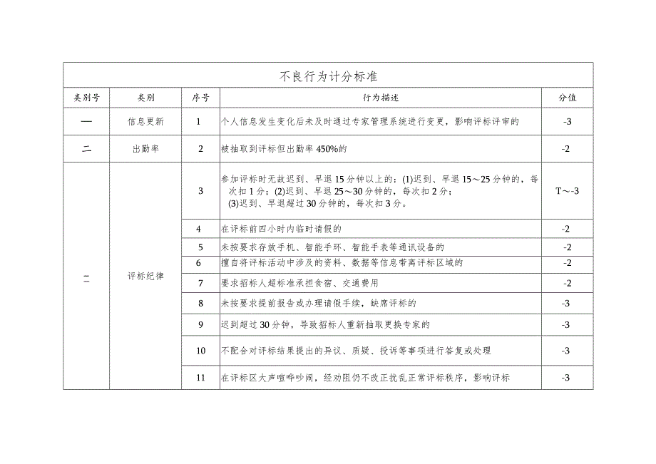 深圳市物业服务项目评标专家考核评价计分标准.docx_第2页