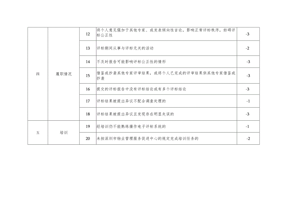 深圳市物业服务项目评标专家考核评价计分标准.docx_第3页