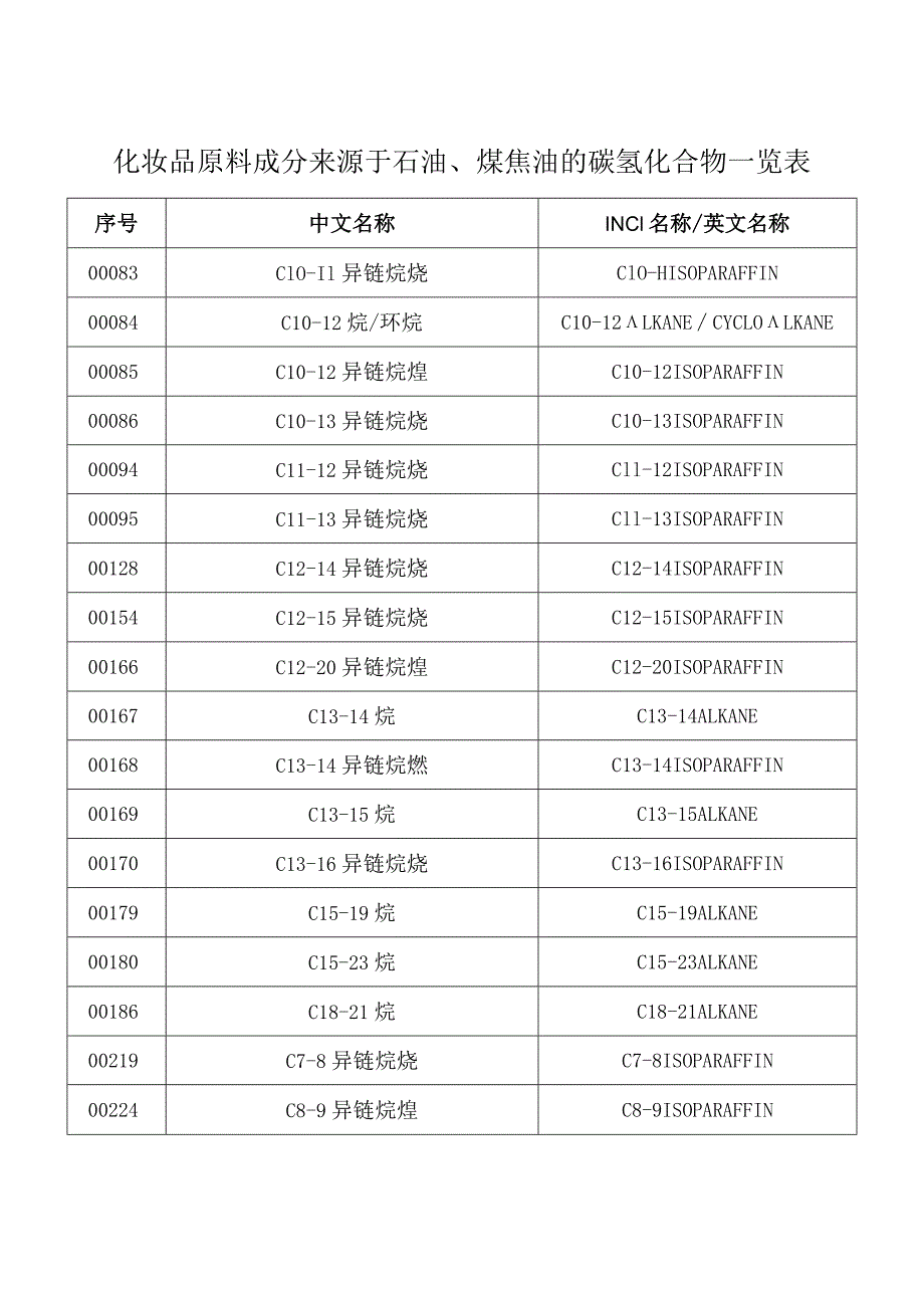 化妆品原料成分来源于石油、煤焦油的碳氢化合物一览表.docx_第1页