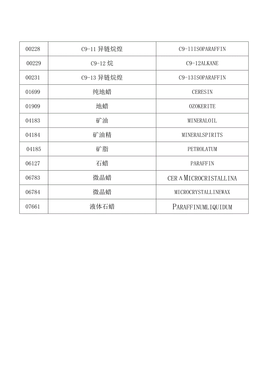 化妆品原料成分来源于石油、煤焦油的碳氢化合物一览表.docx_第2页