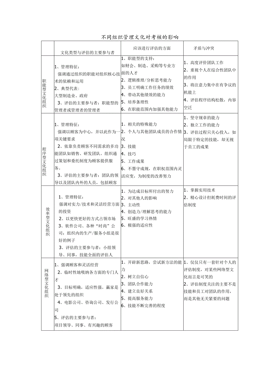 不同组织管理文化对考核的影响.docx_第1页