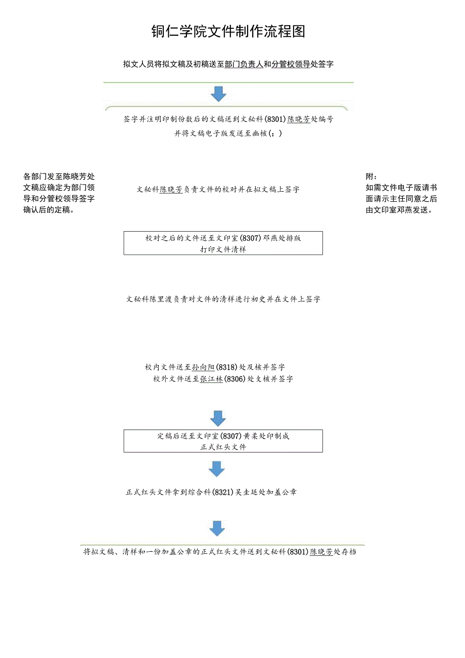 铜仁学院文件制作流程图.docx_第1页