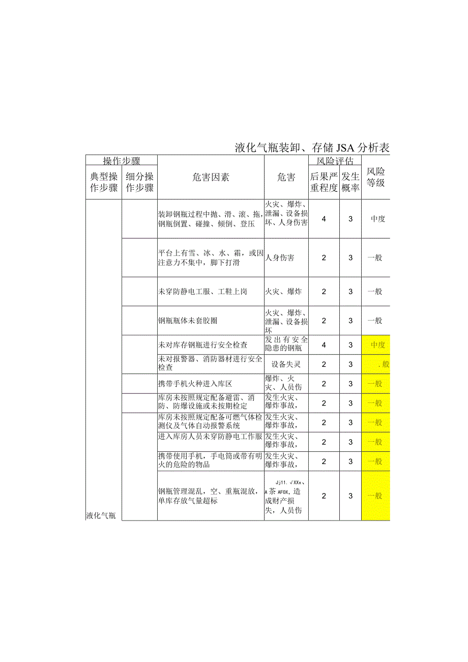 液化气瓶装卸、存储JSA分析表.docx_第2页