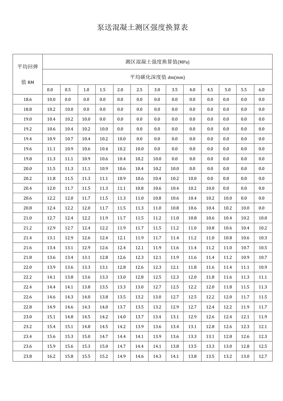 泵送混凝土测区强度换算表.docx_第1页