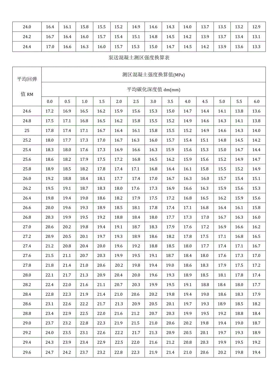 泵送混凝土测区强度换算表.docx_第2页