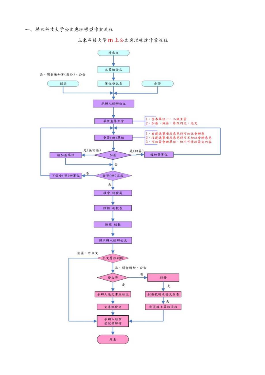 岭东科技大学电子公文系统教育训练教材.docx_第2页