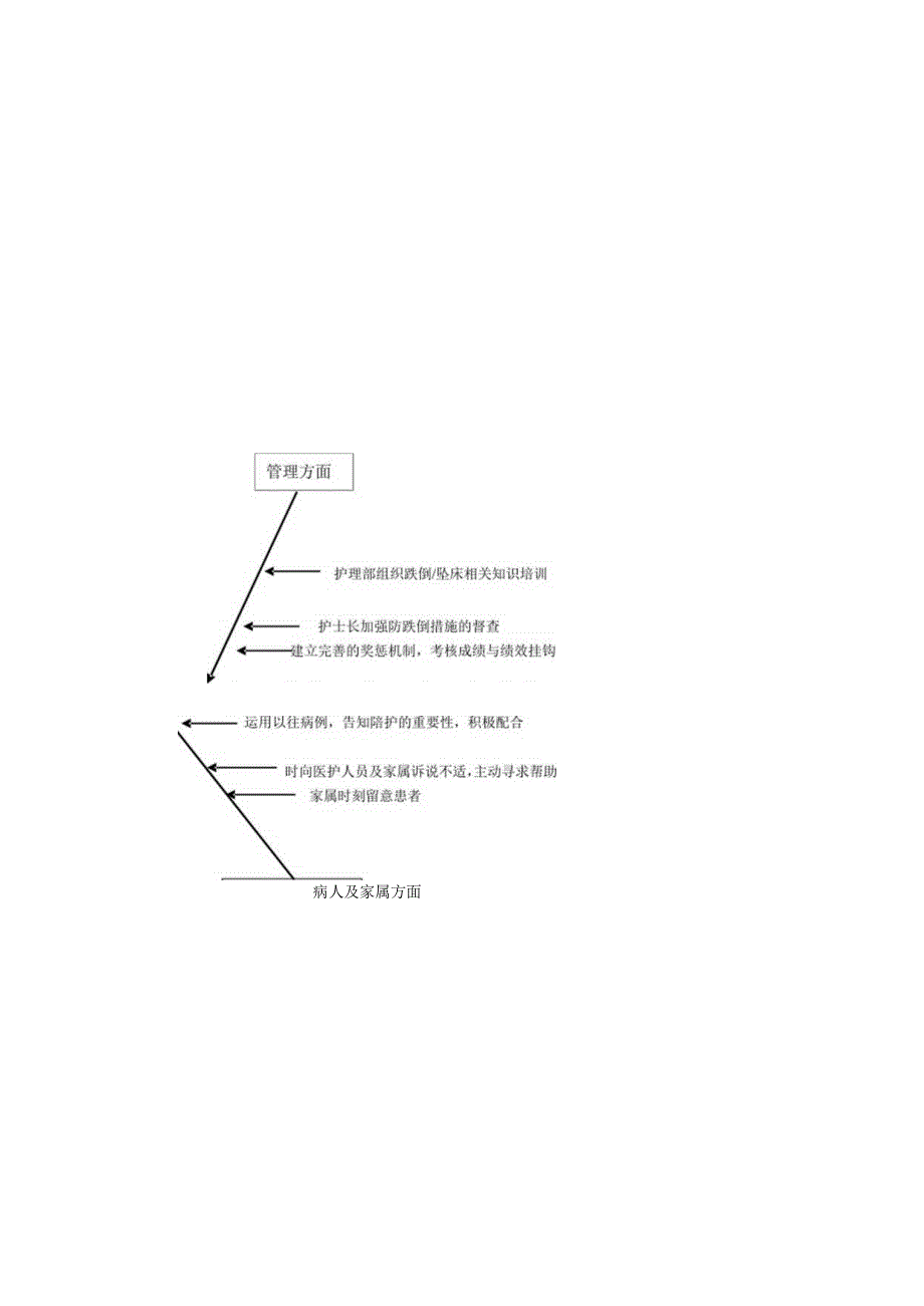 鱼骨图措施(头在前)（跌倒、坠床、非计划拔管、压疮）.docx_第1页