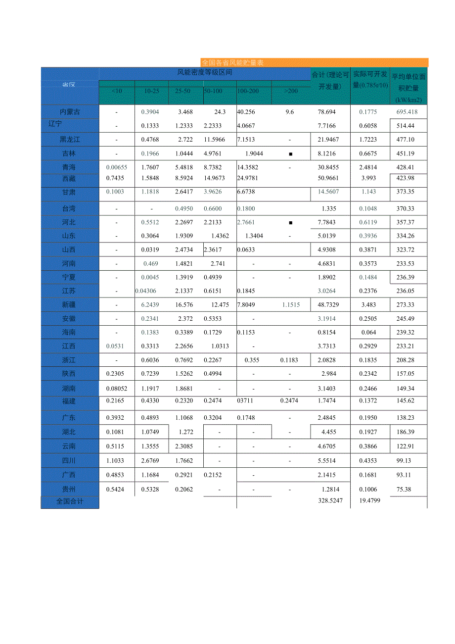 全国各省风能贮量表.docx_第1页