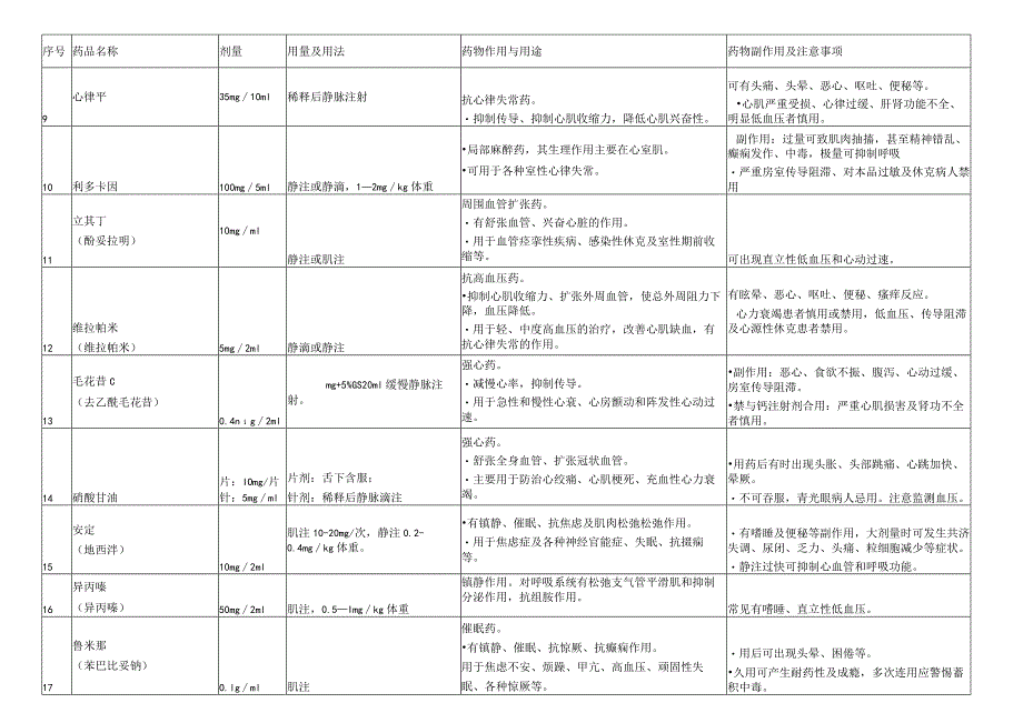 急救药品作用副作用.docx_第2页