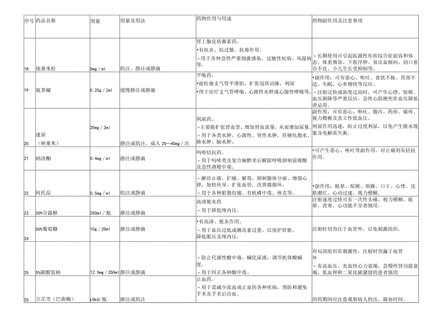 急救药品作用副作用.docx_第3页