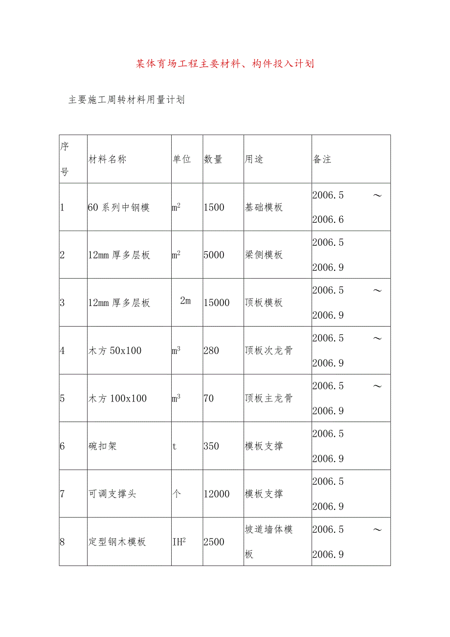 某体育场工程主要材料、构件投入计划.docx_第1页