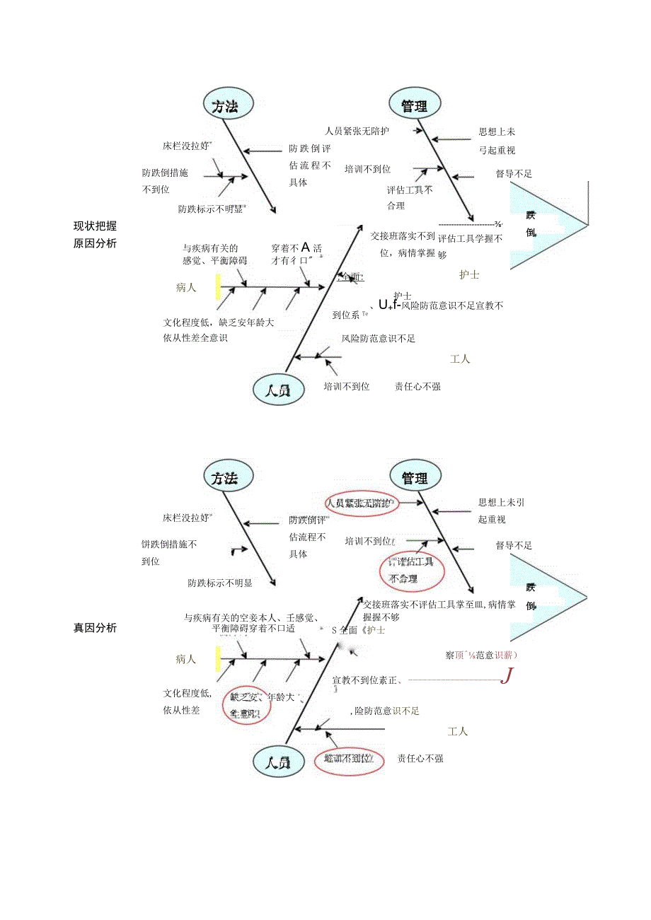 降低跌倒不良事件的发生率PDCA案例.docx_第3页