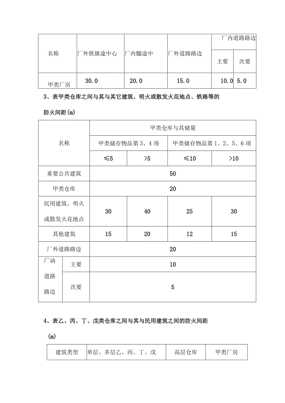 化工厂房间距一览表.docx_第2页