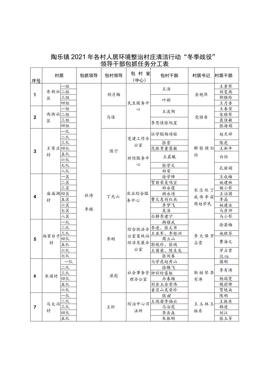 陶乐镇2021年各村人居环境整治村庄清洁行动“冬季战役”领导干部包抓任务分工表.docx_第1页