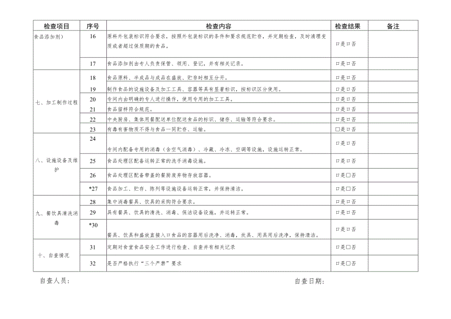 学校食堂餐饮服务日常检查自查表.docx_第2页