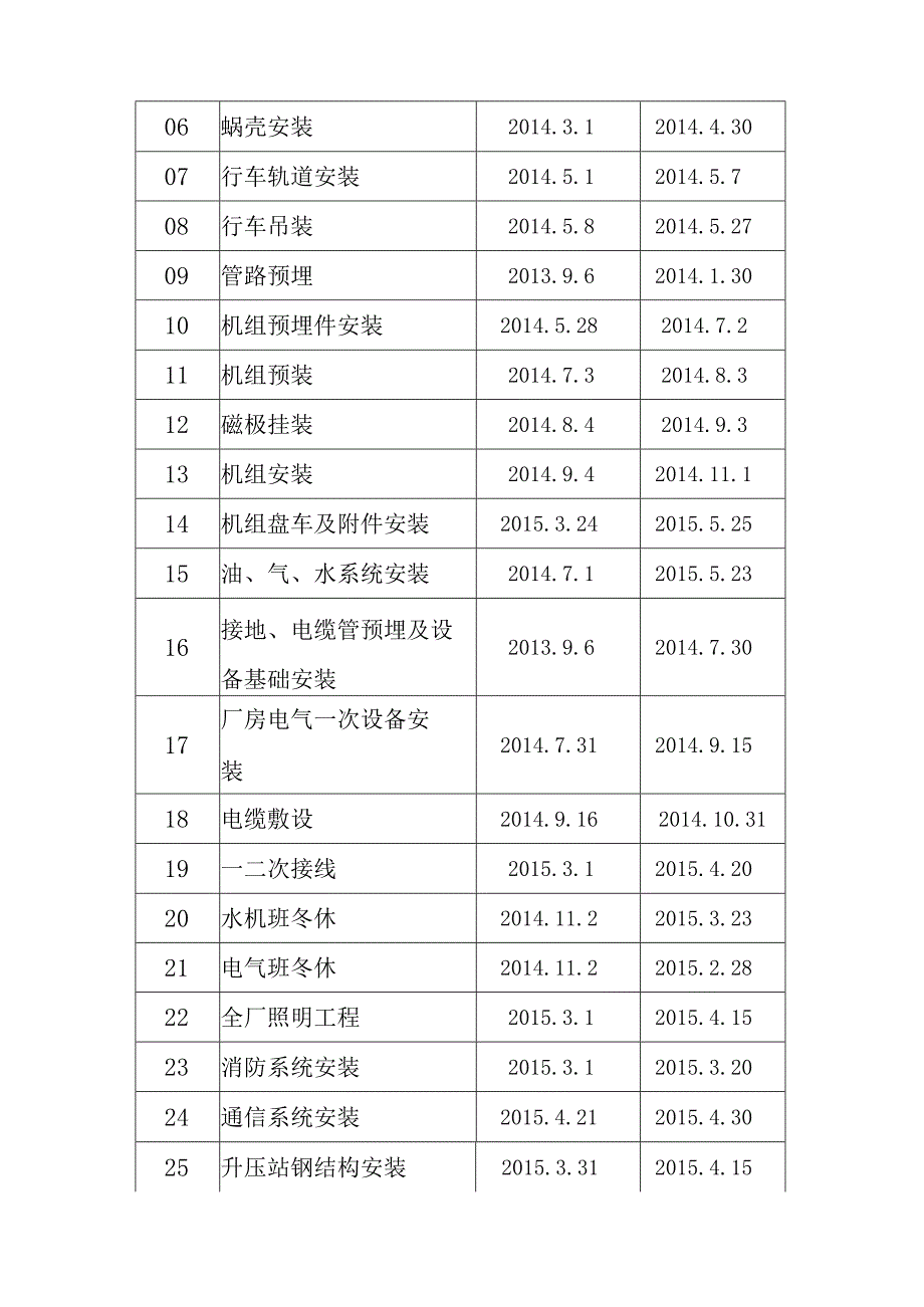 水电站厂房机电设备安装工程施工总进度计划及工期保证措施.docx_第3页