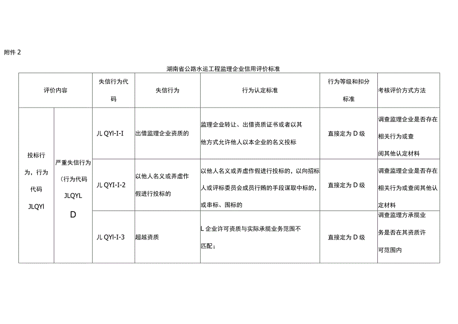 湖南公路水运工程监理企业的信用评价计算方法、企业、监理人员信用评价标准、申诉书.docx_第3页