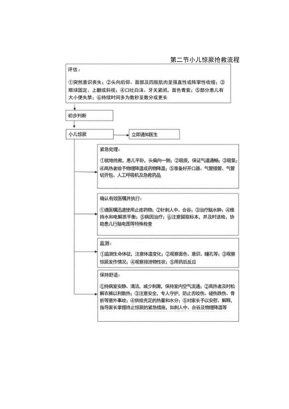 2.2.1.11能够早期识别危重患儿并进行初步急救处置.docx_第2页