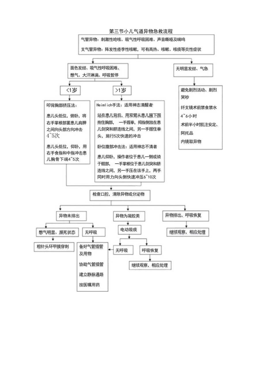 2.2.1.11能够早期识别危重患儿并进行初步急救处置.docx_第3页