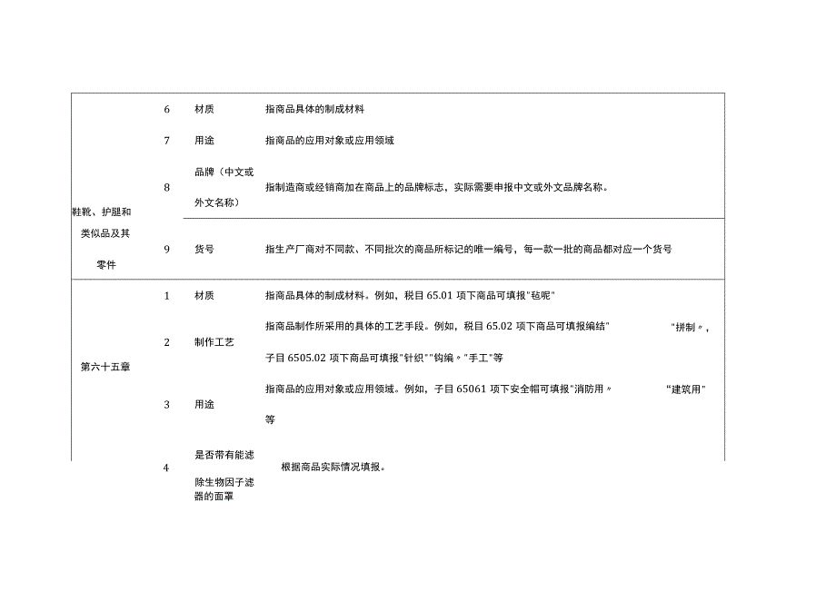 2023年进出口规范申报目录及释义 第十二类 鞋、帽、伞、杖、鞭及其零件…….docx_第2页