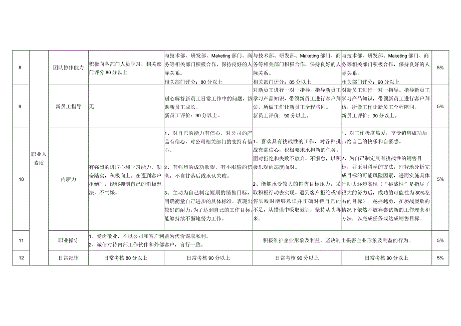 优秀业务经理胜任力模型.docx_第3页