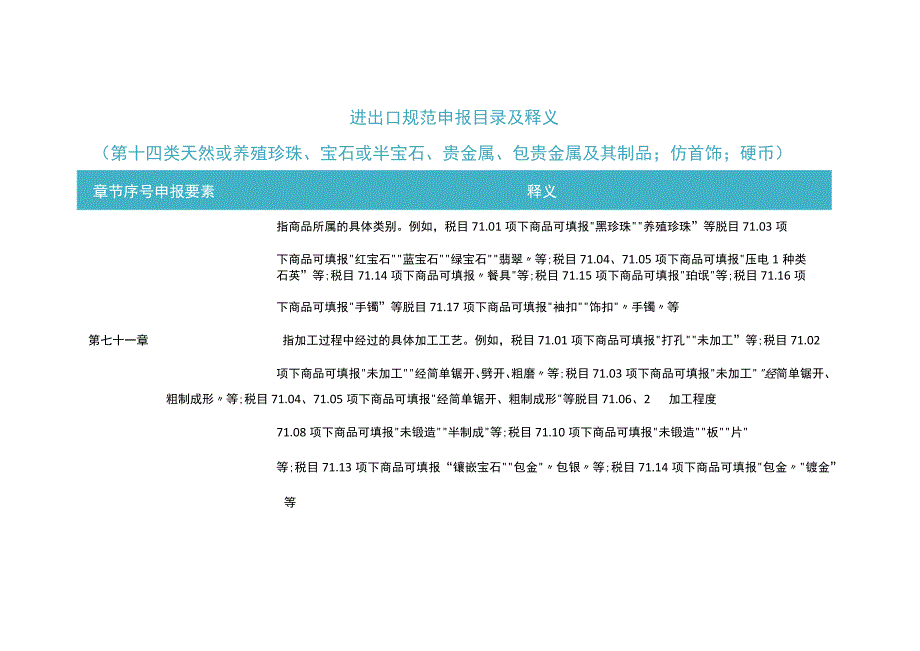 2023年进出口规范申报目录及释义 第十四类 天然或养殖珍珠、宝石或半宝石、贵金属…….docx_第1页