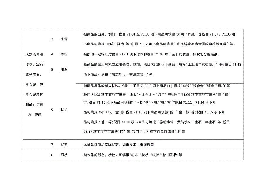 2023年进出口规范申报目录及释义 第十四类 天然或养殖珍珠、宝石或半宝石、贵金属…….docx_第2页