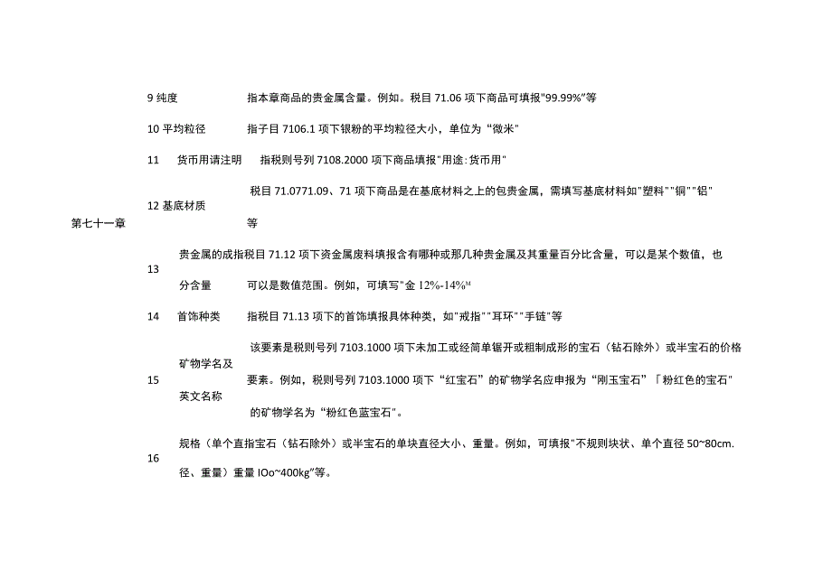 2023年进出口规范申报目录及释义 第十四类 天然或养殖珍珠、宝石或半宝石、贵金属…….docx_第3页