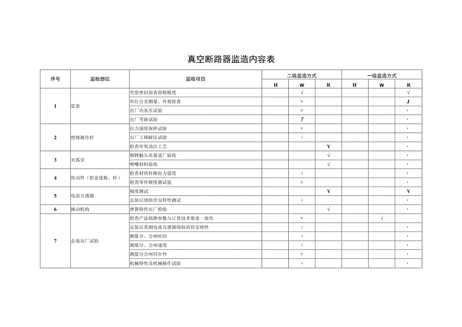 真空断路器监造内容表（2023年）.docx_第1页