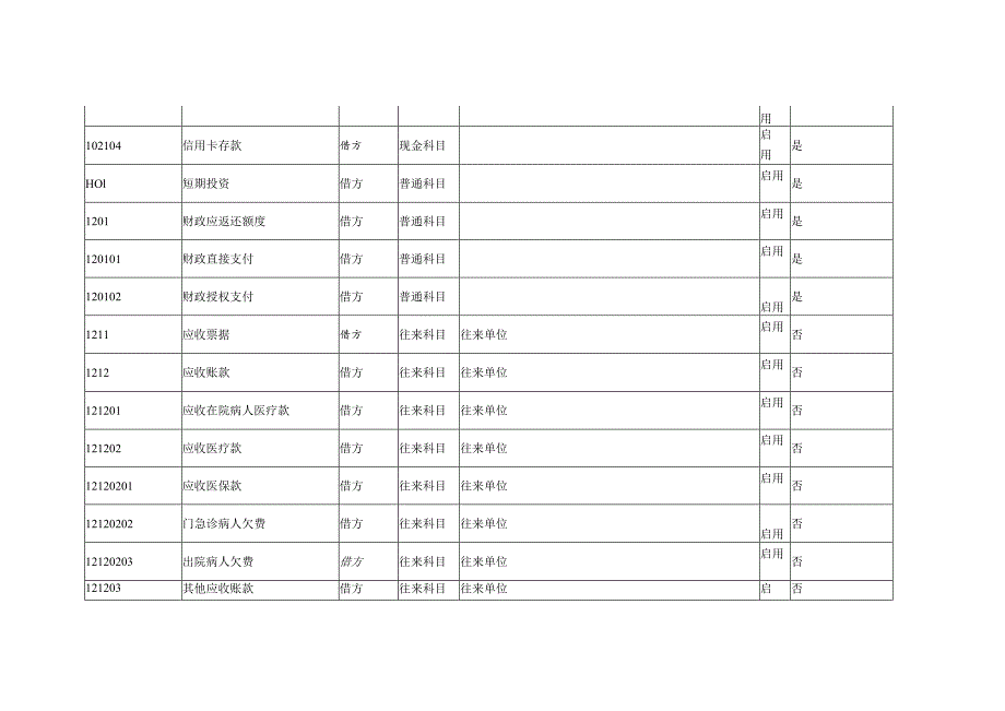 政府会计制度（基层医疗）会计科目.docx_第2页