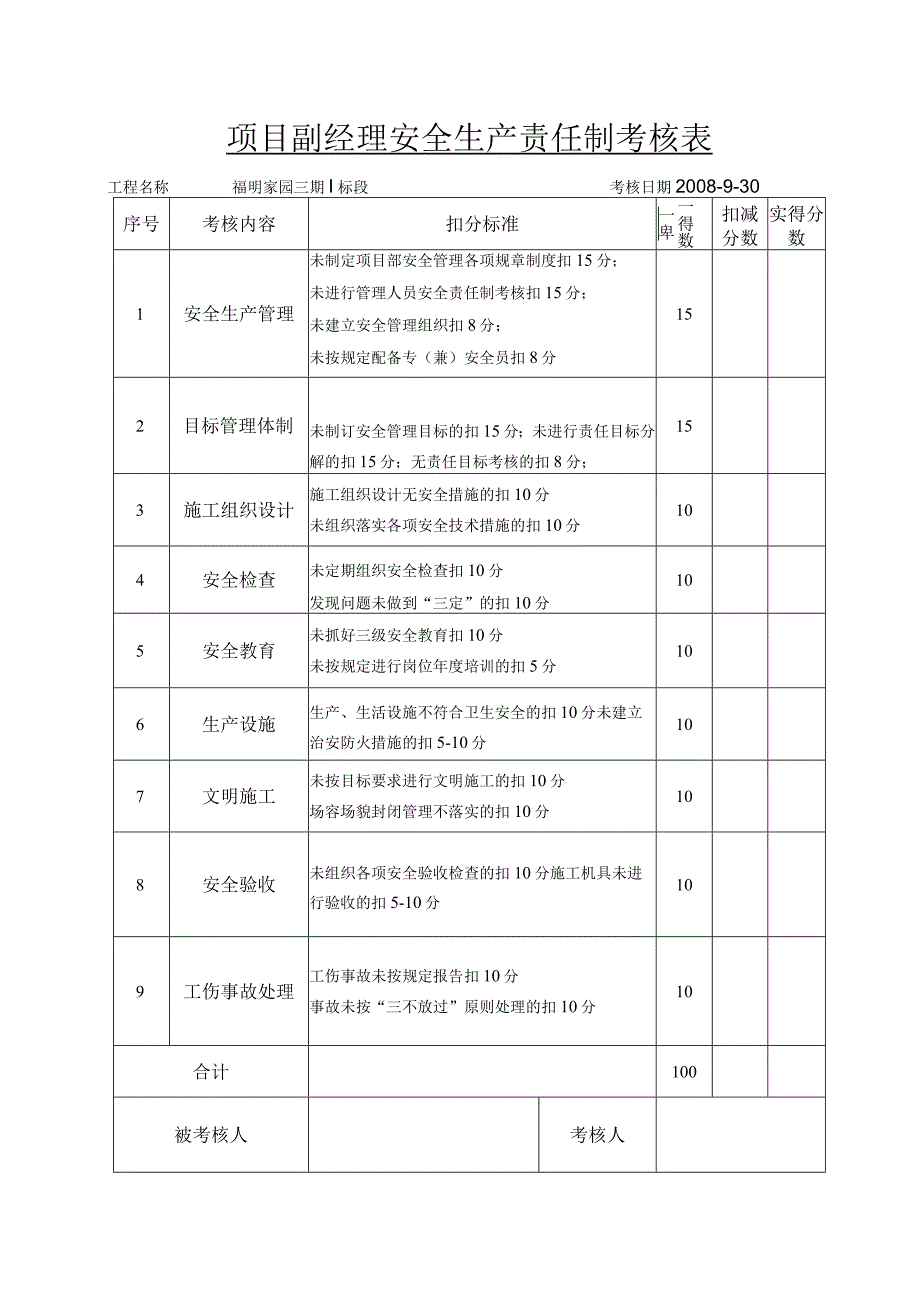 项目副经理安全生产责任制考核表范文.docx_第1页