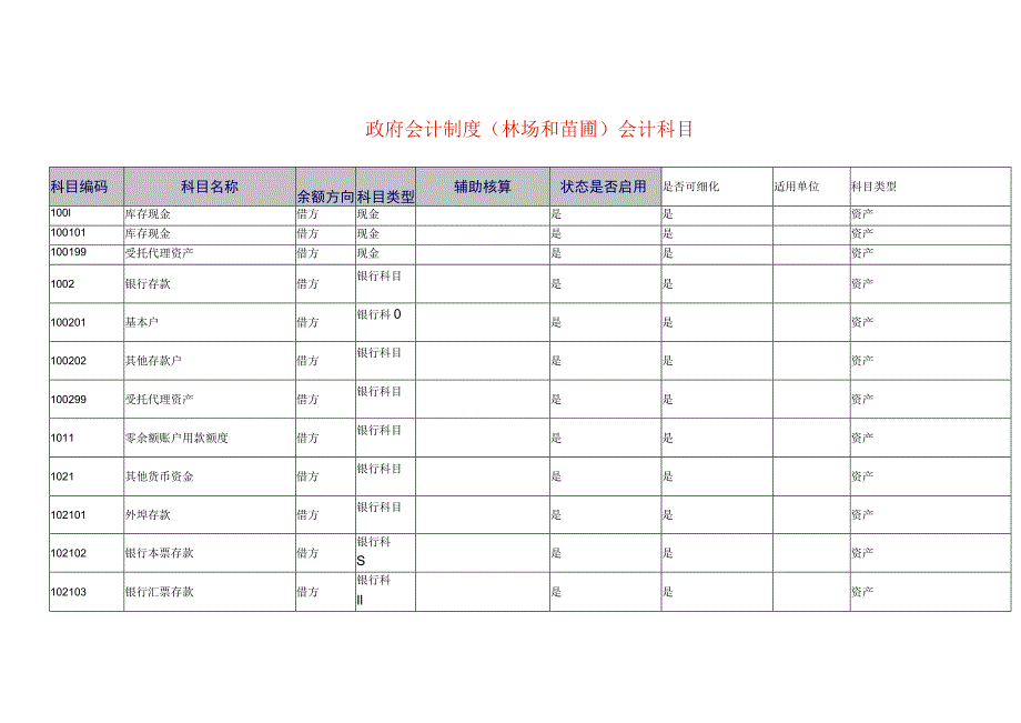 政府会计制度（林场和苗圃）会计科目.docx_第1页