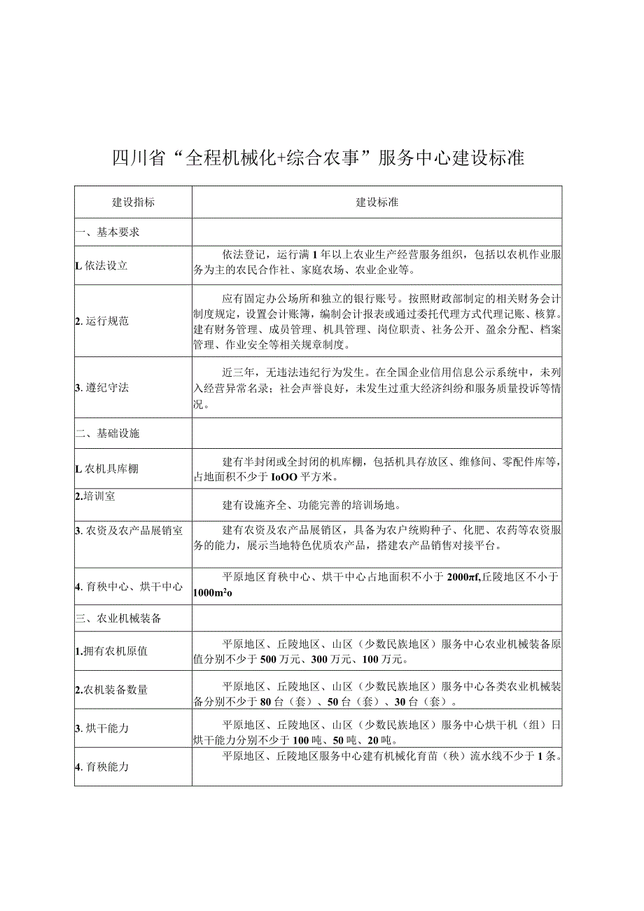 四川省“全程机械化+综合农事”服务中心建设标准、申报表、佐证材料清单.docx_第1页