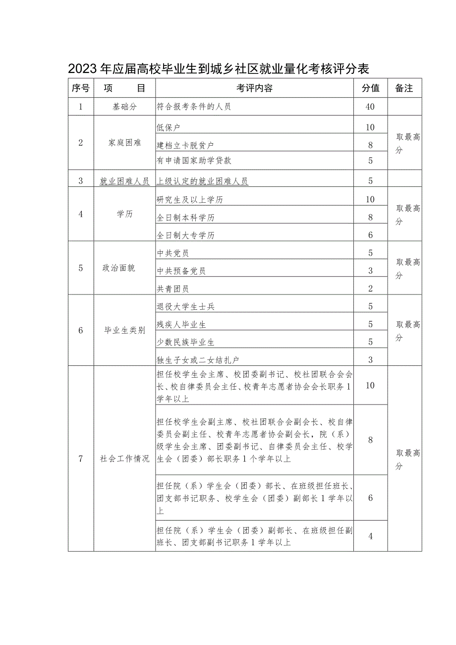 2023年应届高校毕业生到城乡社区就业量化考核评分表.docx_第1页