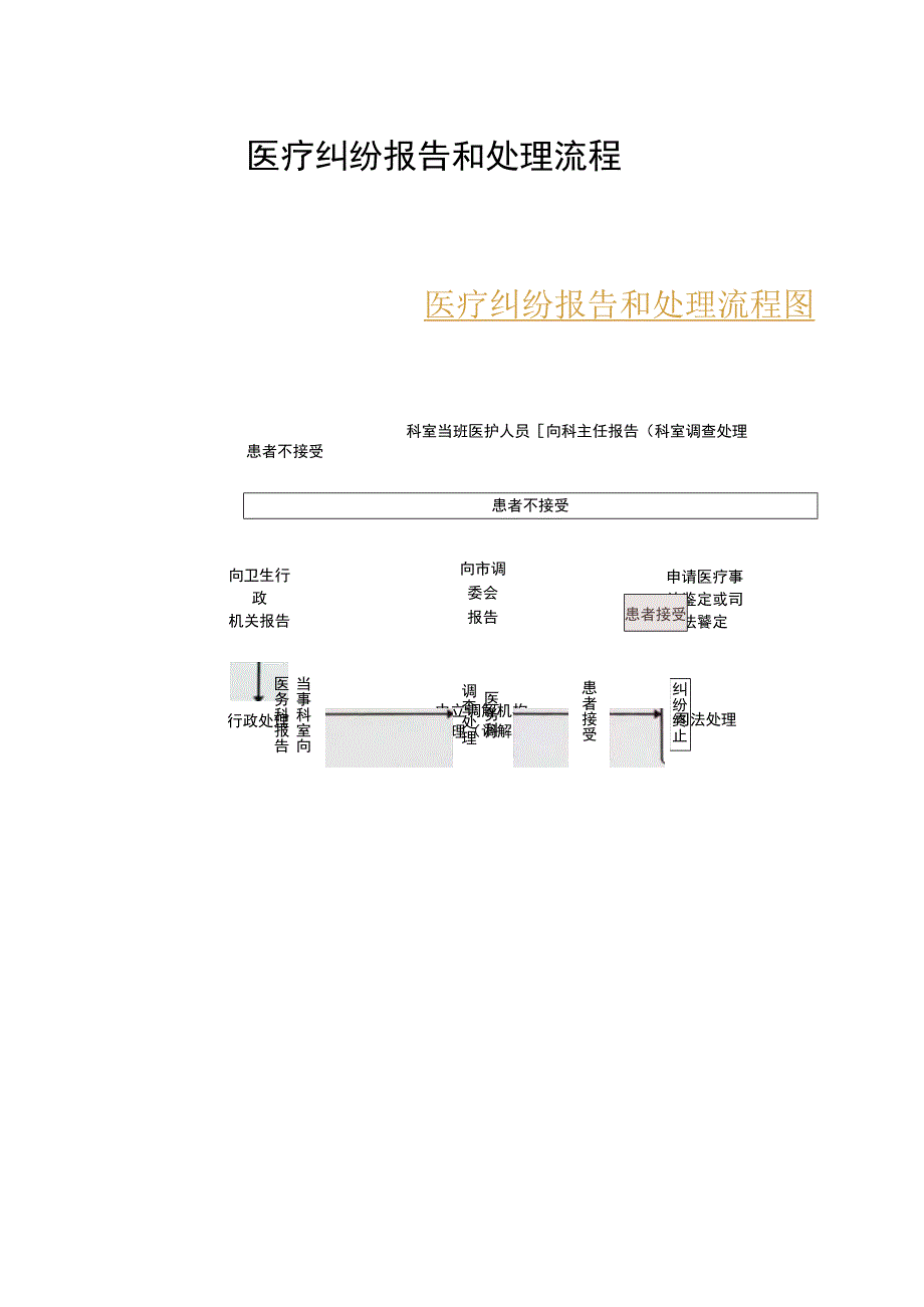 医疗纠纷报告和处理流程图.docx_第1页