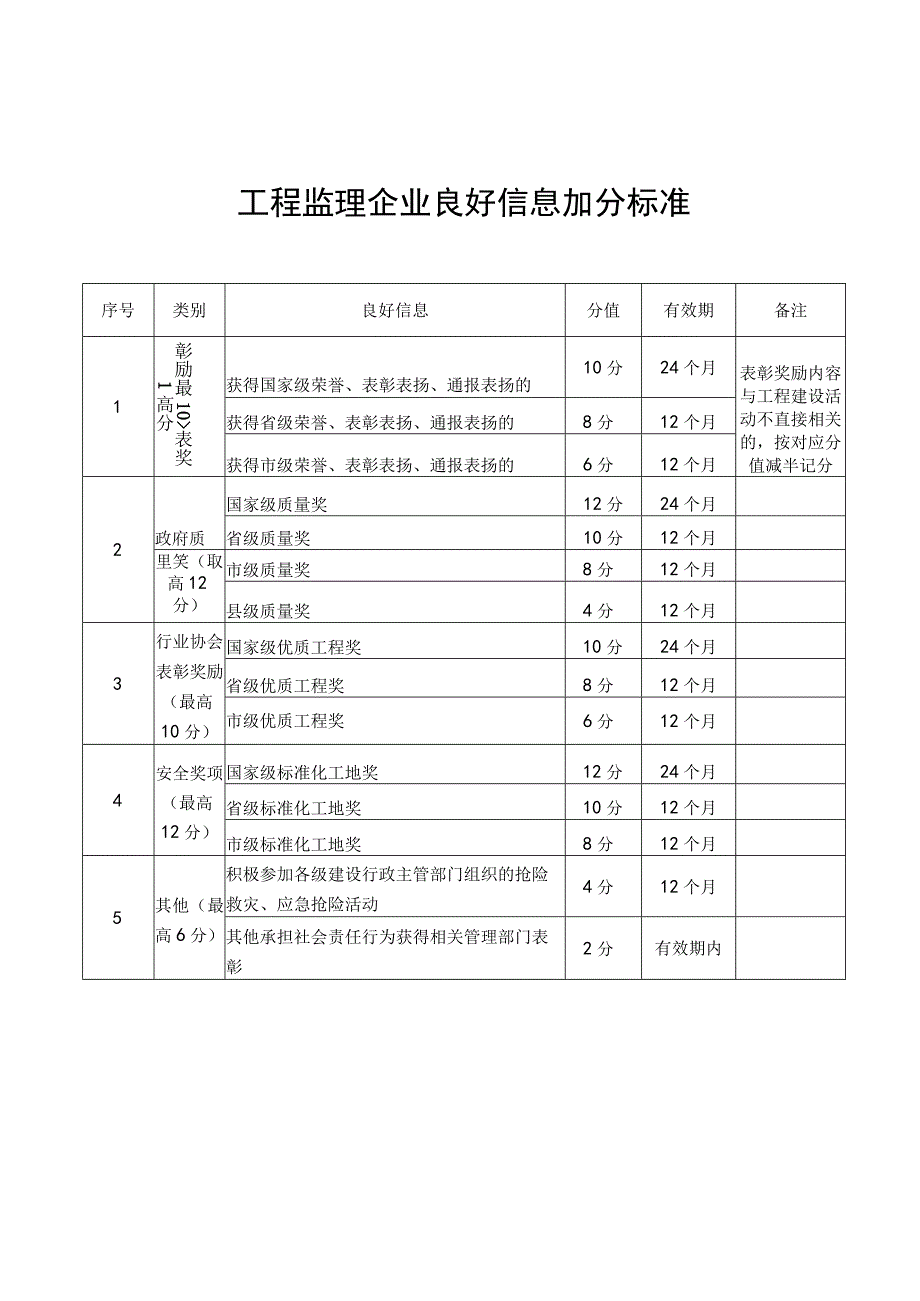 工程监理企业良好信息加分标准.docx_第1页