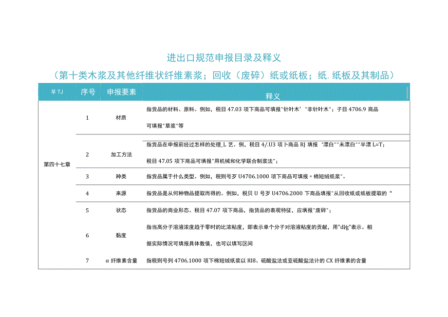 2023年进出口规范申报目录及释义 第十类 木浆及其他纤维状纤维素浆…….docx_第1页