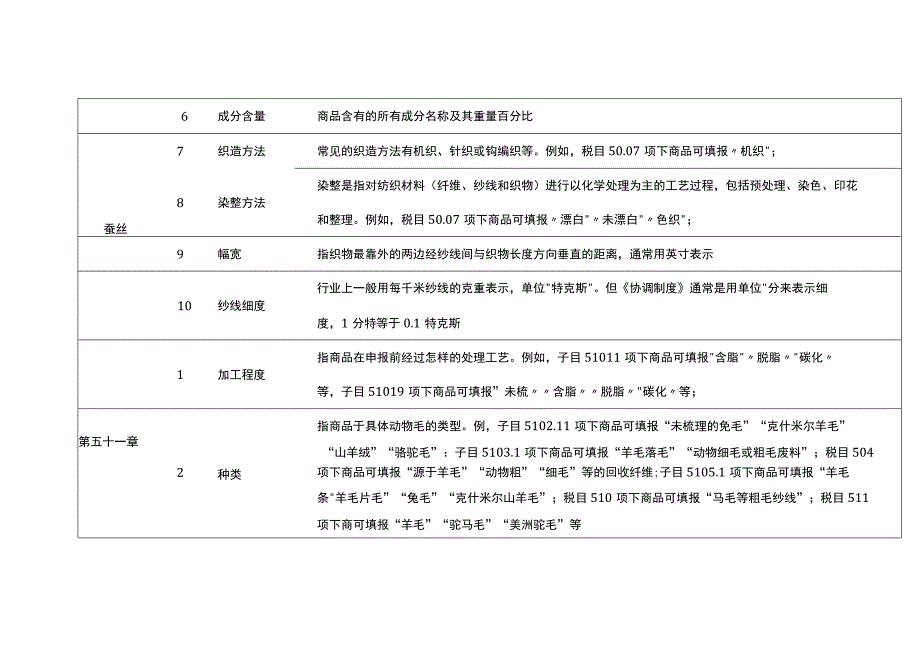 2023年进出口规范申报目录及释义 第十一类 纺织原料及纺织制品.docx_第2页