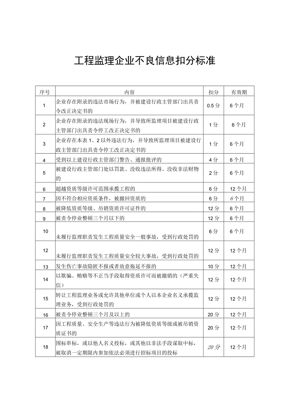 工程监理企业不良信息扣分标准.docx_第1页