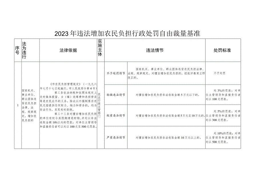 2023年违法增加农民负担行政处罚自由裁量基准.docx_第1页